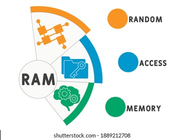 RAM - Random Access Memory acronym. business concept background.  vector illustration concept with keywords and icons. lettering illustration with icons for web banner, flyer, landing page