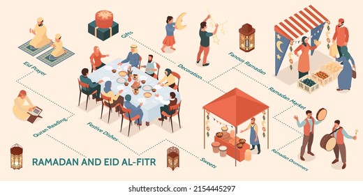 Ramadan and eid al fitr infographics with eid prayer festive dishes food market isometric elements vector illustration