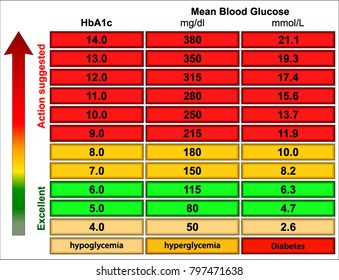 Mean Blood Glucose Chart