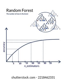 Random forest parameters - a mechanism for machine processing and data analysis. The graph shows the increase in the quality of the model depending on the number of trees in the Random forest model