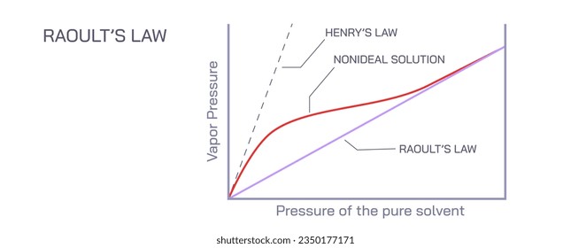 Raoult's law states that the vapor pressure of a solvent above a solution is equal to the vapor pressure of the pure solvent at the same temperature vector.