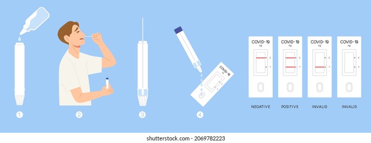 Rapid Antigen Test Kit Verfahren und Ergebnis. Wie wird der Selbsttest ATK COVID-19 angewendet? Home use oder professionelle Nutzung ATK-Demonstration infografische flache Vektorgrafik.