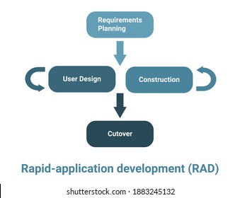 Rapid application development RAD building methodology, process vector scheme. Requirements planning , User design loop, construction and cutover. Royalty free vector illustration.