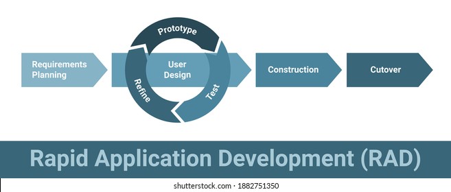 Rapid application development RAD software methodology, detailed framework process vector scheme. Requirements planning, User design, Prototype, test and refine loop, construction and cutover.