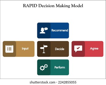 RAPID Decision-making Model with icons in an Infographic template. Recommend, Agree, perform, input, decide. 