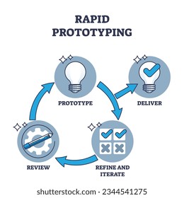 Rapid prototyping as agile strategy for development process outline diagram. Labeled educational scheme with effective manufacturing and deliver, refine, iterate or review stages vector illustration