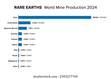 Rare earths, worldwide mine production of 2024, with China as by far largest producer. Estimated extraction of mineral ores based on company and government reports. Data in percent and metric tons.