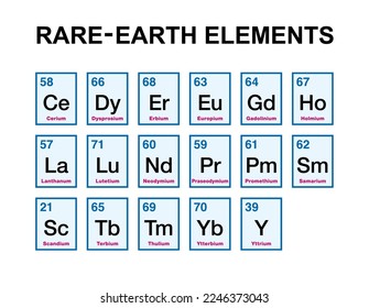 Rare-earth elements, also known as rare-earth metals, in alphabetical order, with atomic numbers and chemical symbols. A set of 17 heavy metals, consisting of the lanthanides, yttrium and scandium.