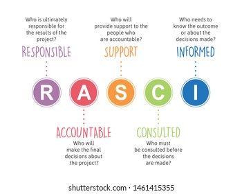 RASCI Responsibility Matrix or just RASCI Matrix. Acronym of: responsible, accountable, support, consulted and informed. Used for project management.