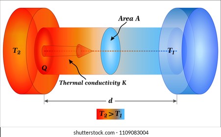 Rate Of Thermal Conduction
