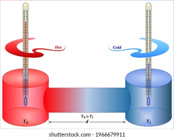 Rate Of Thermal Conduction (Heat Transfer)