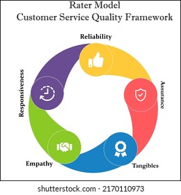 Rater Model Customer Service Quality Framework Stock Vector (Royalty ...