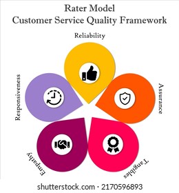 Modelo de Rater - Marco de calidad de servicio al cliente con iconos en una plantilla Infográfica