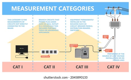 rating CAT-I CAT-II CAT-III CAT-IV test wall outlet plug load box DB line Primary grid Urban utility poles suburban residential service drop meter plant cord energy tool risk short accident hazard