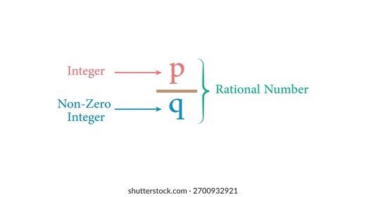 Rational Numbers Formula em Matemática.