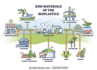 Materias primas de bioplásticos como diagrama de esquema de fuentes naturales y ecológicas. Esquema educativo etiquetado con ingredientes plásticos orgánicos y reciclables para la ilustración vectorial de fábrica de biorrefinería.