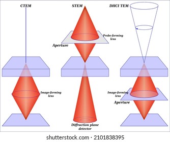 Ray diagram of TEM and STEM showing the principle of reciprocity in electron microscopy