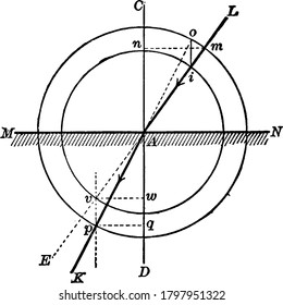 The ray that passes from water into air, in the opposite direction, the process is the reverse of that just indicated, the incident ray is, KA, vintage line drawing or engraving illustration.