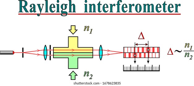 El Interferómetro Rayleigh. Determinación del índice refractivo de sustancias transparentes.