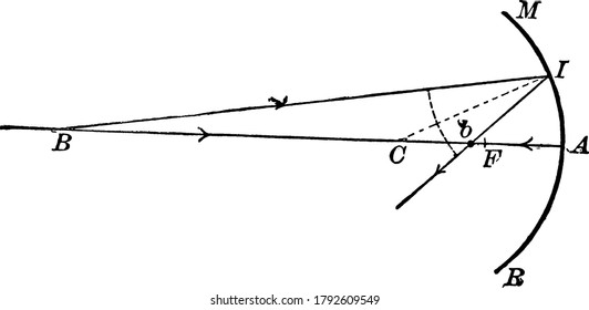 If the rays diverge from a point beyond the center of curvature, the focus falls on the same axis, at a distance from the mirror greater than that of the principal focusand less than that of center