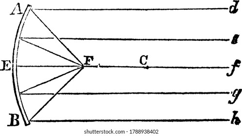 Rays Striking Concave mirror and reflected inward to one focal point, they are used to focus light, vintage line drawing or engraving illustration.