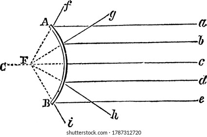 Rays Striking Convex mirror and reflected outward and diverges, they are not used to focus light, vintage line drawing or engraving illustration.