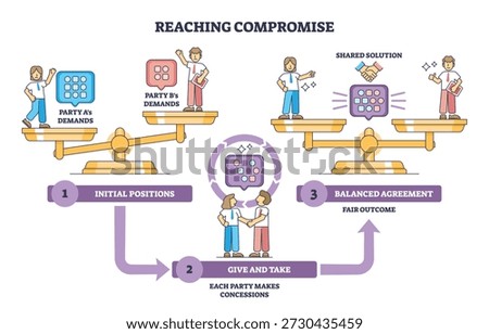 Reaching compromise brief flow shows two people, balance scales, and a handshake moving from demands to a shared solution step by step. Outline diagram