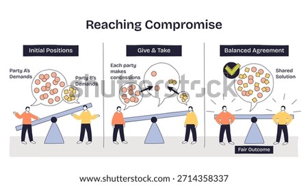 Reaching compromise diagram shows give-and-take between two parties, balance scale, speech bubbles, and check mark illustrate a fair agreement. Doodle style diagram