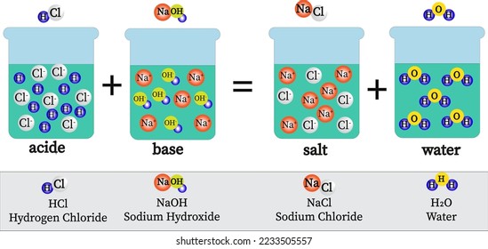 An acid–base reaction is a chemical reaction that occurs between an acid and a base.
