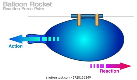 Par de fuerza de reacción. Experimento de ciencia de cohetes en globo, gratis. Cada acción tiene una reacción. Aire, presión atmosférica. Explicación con flechas. Ilustración vectorial