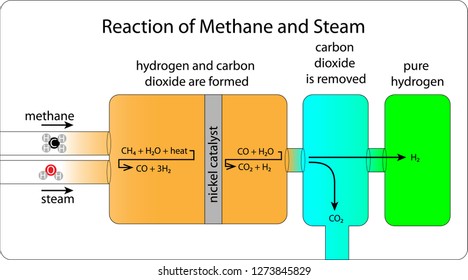 
Reaction Of Methane And Steam