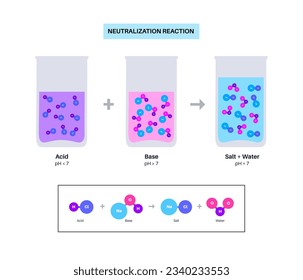 Reaction neutralization concept, poster with the chemical formula. Acid and base react to water and salt. Laboratory reagent. Chemical equations isolated flat vector illustration for education