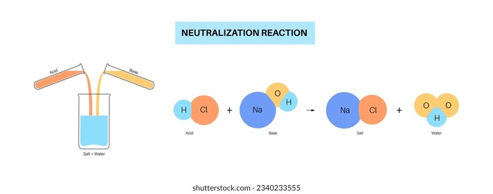 Reaction neutralization concept, poster with the chemical formula. Acid and base react to water and salt. Laboratory reagent. Chemical equations isolated flat vector illustration for education