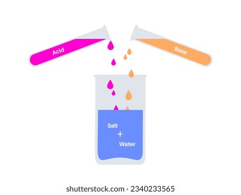 Reaction neutralization concept, poster with the chemical formula. Acid and base react to water and salt. Laboratory reagent. Chemical equations isolated flat vector illustration for education