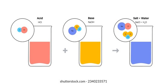 Concepto de neutralización de la reacción, afiche con la fórmula química. El ácido y la base reaccionan al agua y la sal. Reactivo de laboratorio. Ilustración de vectores planos aislados de ecuaciones químicas para la educación