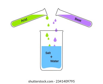 Concepto de neutralización de la reacción, afiche con la fórmula química. El ácido y la base reaccionan al agua y la sal. Reactivo de laboratorio. Ilustración de vectores planos aislados de ecuaciones químicas para la educación