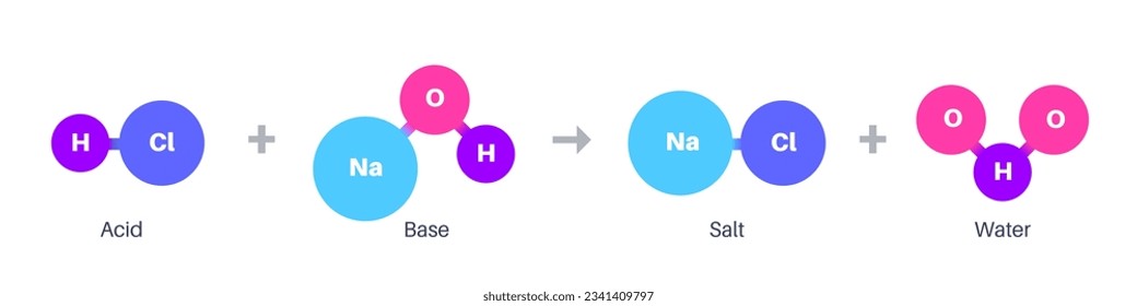 Reaction neutralization concept, poster with the chemical formula. Acid and base react to water and salt. Laboratory reagent. Chemical equations isolated flat vector illustration for education