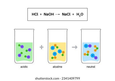 Concepto de neutralización de la reacción, afiche con la fórmula química. El ácido y la base reaccionan al agua y la sal. Reactivo de laboratorio. Ilustración de vectores planos aislados de ecuaciones químicas para la educación