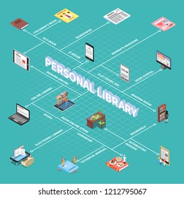 Reading and library flowchart with personal library symbols isometric vector illustration