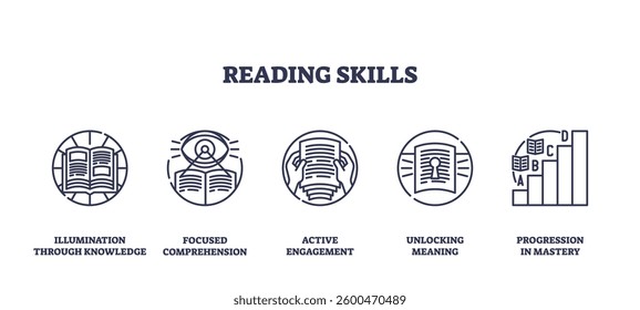 Reading skills focus on comprehension, engagement, and mastery with books and magnifying glass. Outline icons set.
