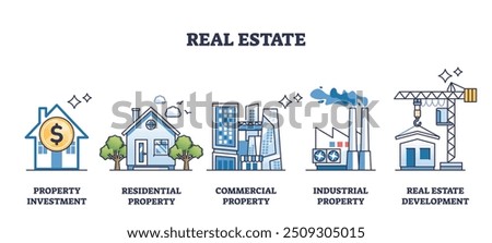 Real estate industry and property classification outline collection set. Labeled elements with property investment and development vector illustration. Residential, commercial and industrial types.