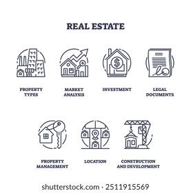 Real estate market, documentation and purchase icons in outline collection. Labeled list with property types, investment analysis, documents, property management and development vector illustration.