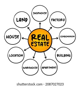Real estate - property consisting of land and the buildings on it, mind map concept for presentations and reports