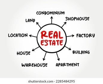 Real estate - property consisting of land and the buildings on it, mind map concept for presentations and reports