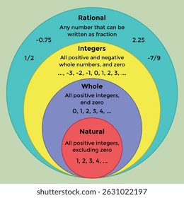 El sistema numérico real.  Educación. Ciencia. Escuela. Ilustración vectorial.