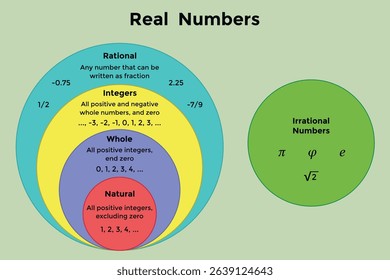 The real number system. Education. Science. School. Vector illustration.