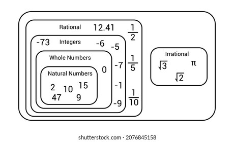 The Real Number System Venn Diagram In Mathematics