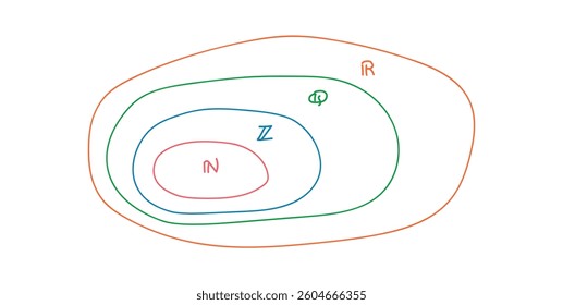 Real Numbers, Integers, Rational and Natural Numbers.