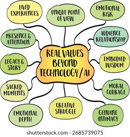 Os valores reais na vida humana permanecem fora do alcance fácil da tecnologia ou da IA. Infográfico mapa da mente.