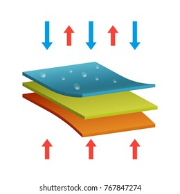 Realistic Detailed 3d Waterproof and Thermo Fabric Structure of Material for Garment. Vector illustration of Three Layers Separation Cloth